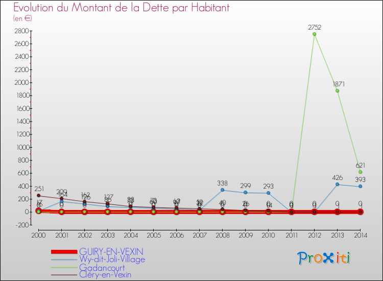 Evolution de la dette par habitant pour la commune de GUIRY-EN-VEXIN et les communes proches de 2000 à 2014 Comparaison de la dette par habitant pour GUIRY-EN-VEXIN et les communes voisines de 2000 à 2014