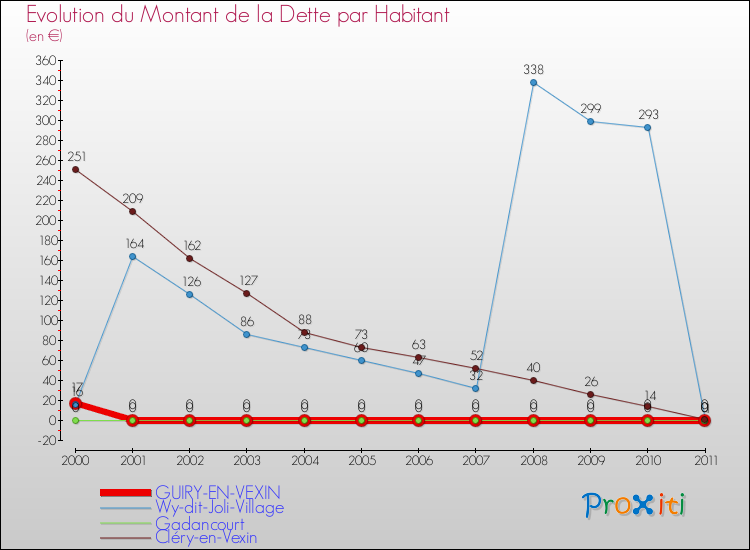 Evolution de la dette par habitant pour la commune de GUIRY-EN-VEXIN et les communes proches Comparaison de la dette par habitant pour GUIRY-EN-VEXIN et les communes voisines