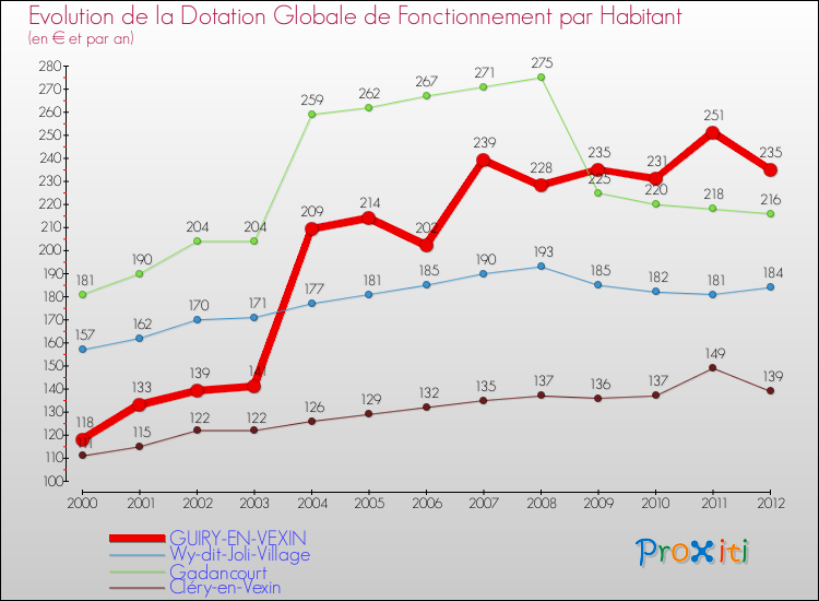 Evolution et montant de la dotation globale de fonctionnement par Habitant pour GUIRY-EN-VEXIN et les communes proches Comparaison des dotations globales de fonctionnement par habitant pour GUIRY-EN-VEXIN et les communes voisines