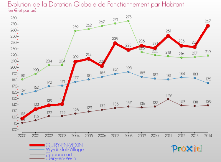 Evolution et montant de la dotation globale de fonctionnement par Habitant pour GUIRY-EN-VEXIN et les communes proches de 2000 à 2014. Comparaison des dotations globales de fonctionnement par habitant pour GUIRY-EN-VEXIN et les communes voisines de 2000 à 2014.