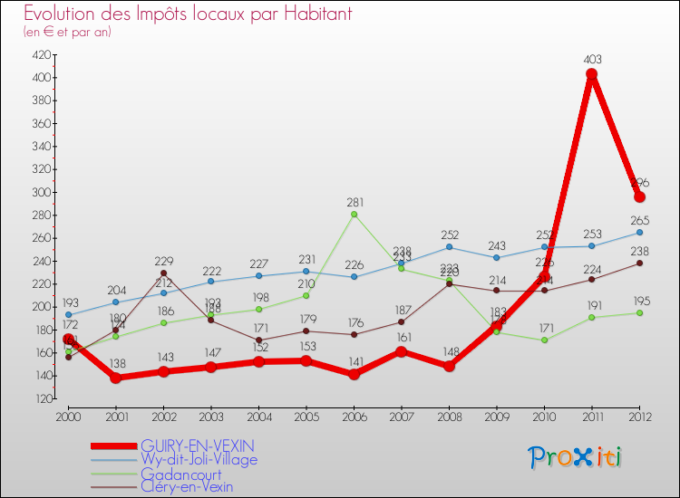 Evolution et montant des impôts locaux par Habitant pour GUIRY-EN-VEXIN et les communes proches Comparaison des impôts locaux par habitant pour GUIRY-EN-VEXIN et les communes voisines