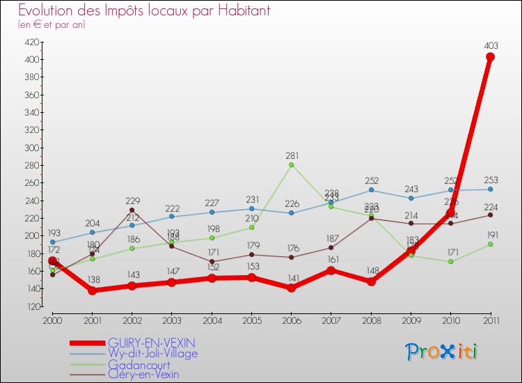Evolution et montant des impôts locaux par Habitant pour GUIRY-EN-VEXIN et les communes proches Comparaison des impôts locaux par habitant pour GUIRY-EN-VEXIN et les communes voisines