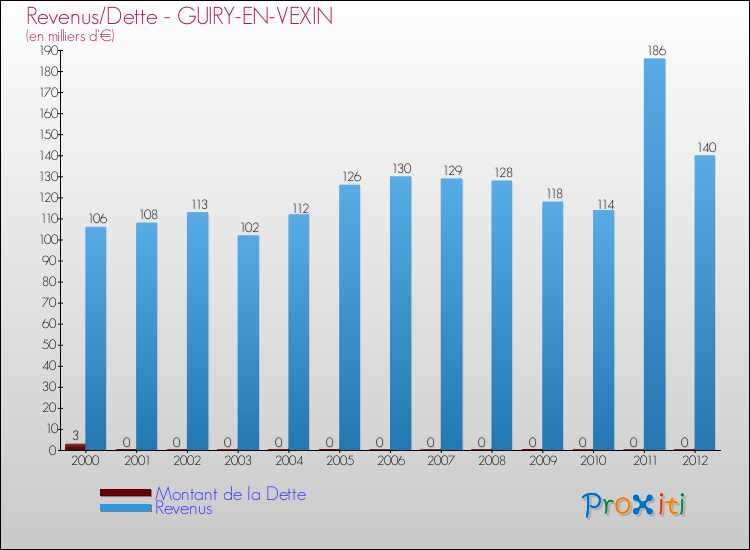 Evolution comparée de la dette et des revenus pour la commune de GUIRY-EN-VEXIN de 2000 à 2012 Comparaison de la dette et des revenus pour GUIRY-EN-VEXIN de 2000 à 2012