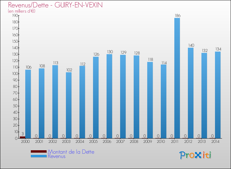 Evolution comparée de la dette et des revenus pour la commune de GUIRY-EN-VEXIN de 2000 à 2014 Comparaison de la dette et des revenus pour GUIRY-EN-VEXIN de 2000 à 2014
