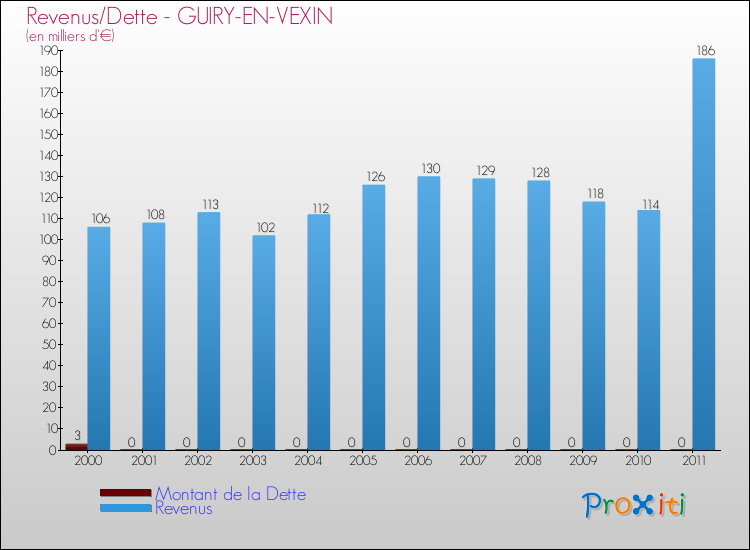 Evolution comparée de la dette et des revenus pour la commune de GUIRY-EN-VEXIN de 2000 à 2011 Comparaison de la dette et des revenus pour GUIRY-EN-VEXIN de 2000 à 2011