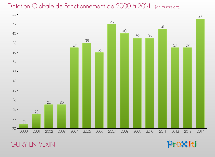 Evolution du montant de la Dotation Globale de Fonctionnement pour la commune de GUIRY-EN-VEXIN de 2000 à 2014 Evolution du montant de la Dotation Globale de Fonctionnement pour GUIRY-EN-VEXIN de 2000 à 2014