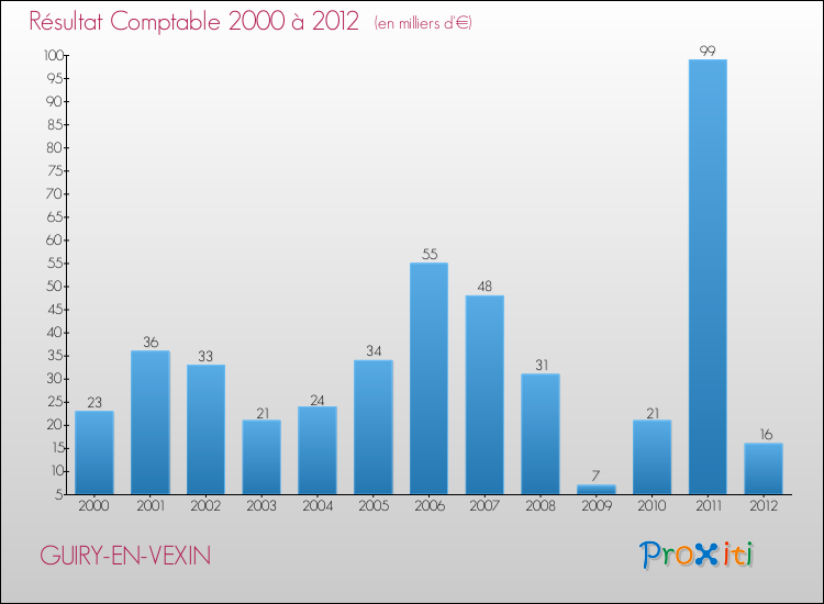 Evolution du résultat comptable pour la commune de GUIRY-EN-VEXIN de 2000 à 2012 Evolution du résultat comptable pour GUIRY-EN-VEXIN de 2000 à 2012