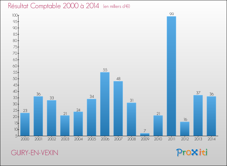 Evolution du résultat comptable pour la commune de GUIRY-EN-VEXIN de 2000 à 2014 Evolution du résultat comptable pour GUIRY-EN-VEXIN de 2000 à 2014