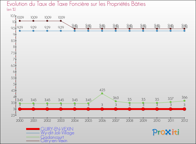 Evolution du taux de la taxe foncière sur le bati pour GUIRY-EN-VEXIN et les communes proches de 2000 à 2012 Comparaison des taux de taxe foncière sur le bati pour GUIRY-EN-VEXIN et les communes voisines de 2000 à 2012