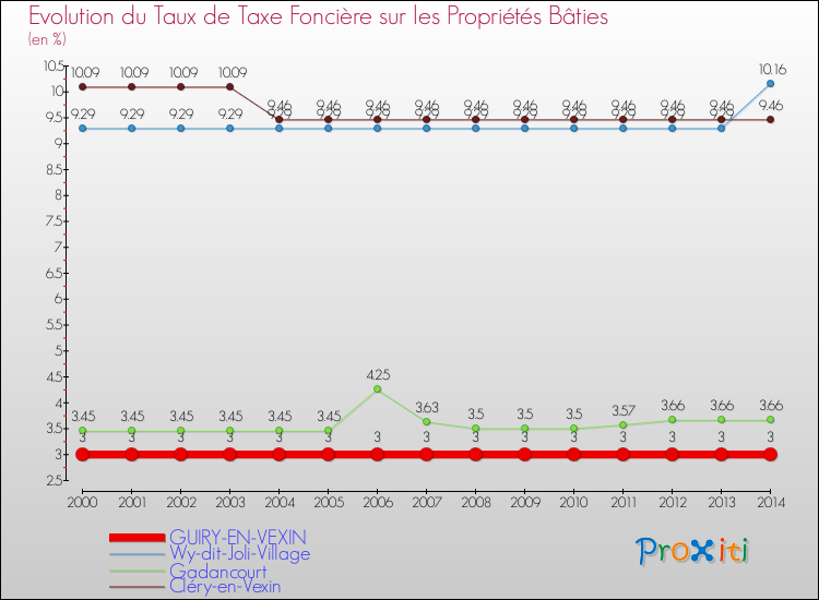Evolution du taux de la taxe foncière sur le bati pour GUIRY-EN-VEXIN et les communes proches de 2000 à 2014 Comparaison des taux de taxe foncière sur le bati pour GUIRY-EN-VEXIN et les communes voisines de 2000 à 2014