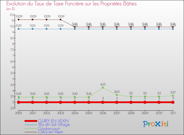 Evolution du taux de la taxe foncière sur le bati pour GUIRY-EN-VEXIN et les communes proches Comparaison des taux de taxe foncière sur le bati pour GUIRY-EN-VEXIN et les communes voisines
