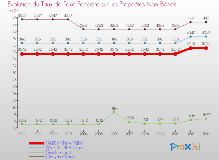 Evolution du taux de la taxe foncière sur les immeubles et terrains non batis pour GUIRY-EN-VEXIN et les communes proches de 2000 à 2012 Comparaison des taux de la taxe foncière sur les immeubles et terrains non batis pour GUIRY-EN-VEXIN et les communes voisines de 2000 à 2012
