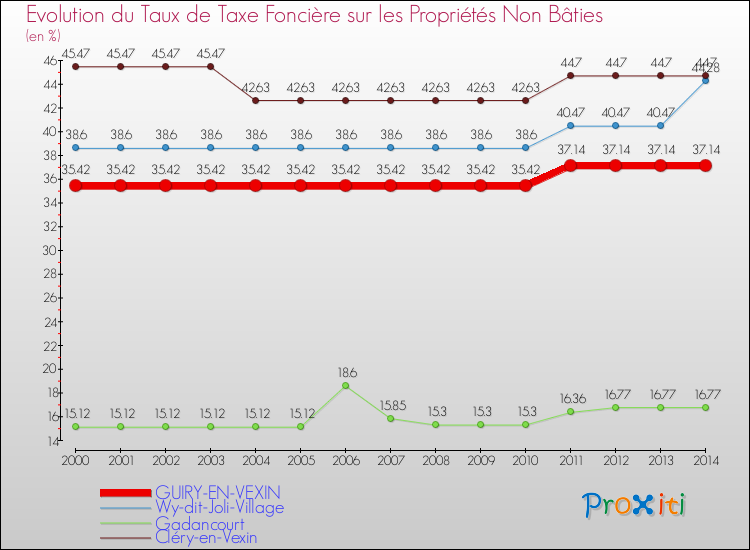 Evolution du taux de la taxe foncière sur les immeubles et terrains non batis pour GUIRY-EN-VEXIN et les communes proches de 2000 à 2014 Comparaison des taux de la taxe foncière sur les immeubles et terrains non batis pour GUIRY-EN-VEXIN et les communes voisines de 2000 à 2014