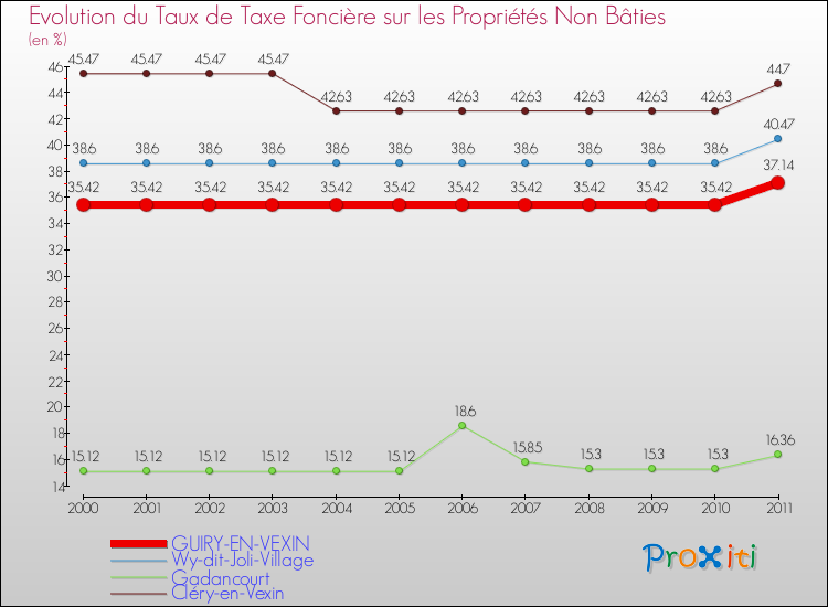 Evolution du taux de la taxe foncière sur les immeubles et terrains non batis pour GUIRY-EN-VEXIN et les communes proches Comparaison des taux de la taxe foncière sur les immeubles et terrains non batis pour GUIRY-EN-VEXIN et les communes voisines