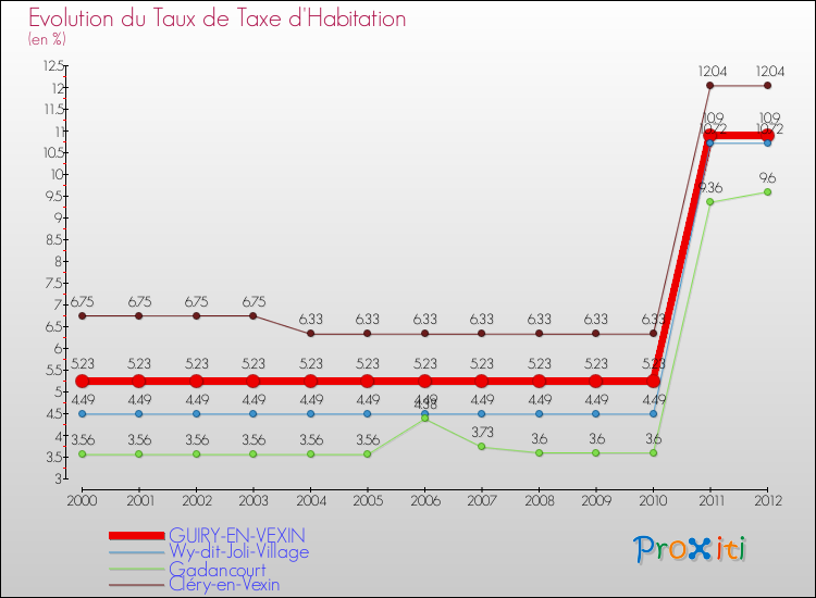Evolution du taux de la taxe d'habitation pour GUIRY-EN-VEXIN et les communes proches Comparaison des taux de la taxe d'habitation pour GUIRY-EN-VEXIN et les communes voisines