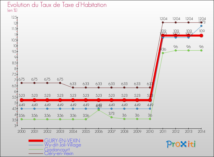 Evolution du taux de la taxe d'habitation pour GUIRY-EN-VEXIN et les communes proches de 2000 à 2014 Comparaison des taux de la taxe d'habitation pour GUIRY-EN-VEXIN et les communes voisines de 2000 à 2014
