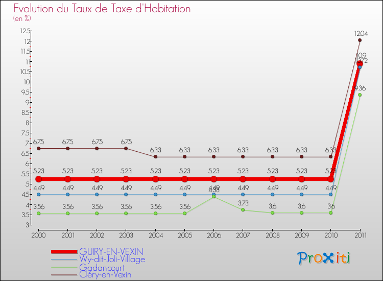 Evolution du taux de la taxe d'habitation pour GUIRY-EN-VEXIN et les communes proches Comparaison des taux de la taxe d'habitation pour GUIRY-EN-VEXIN et les communes voisines