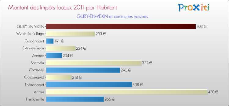 Montant des impôts locaux par Habitant pour GUIRY-EN-VEXIN et les communes proches Comparaison des impôts locaux par habitant pour GUIRY-EN-VEXIN et les communes voisines