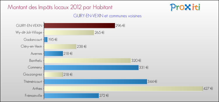 Montant des impôts locaux par Habitant pour GUIRY-EN-VEXIN et les communes proches Comparaison des impôts locaux par habitant pour GUIRY-EN-VEXIN et les communes voisines
