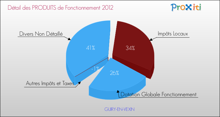 Décomposition du Budget de Fonctionnement 2012 de la commune de GUIRY-EN-VEXIN Budget de Fonctionnement 2012 pour la commune de GUIRY-EN-VEXIN