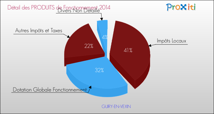 Décomposition du Budget de Fonctionnement 2014 de la commune de GUIRY-EN-VEXIN Budget de Fonctionnement 2014 pour la commune de GUIRY-EN-VEXIN