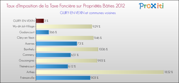 Taux d'imposition de la taxe foncière sur le bati 2012 pour GUIRY-EN-VEXIN et les communes proches Comparaison des taux d'imposition de la taxe foncière sur le bati 2012 pour GUIRY-EN-VEXIN et les communes voisines