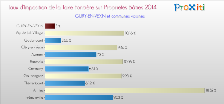 Taux d'imposition de la taxe foncière sur le bati 2014 pour GUIRY-EN-VEXIN et les communes proches Comparaison des taux d'imposition de la taxe foncière sur le bati 2014 pour GUIRY-EN-VEXIN et les communes voisines