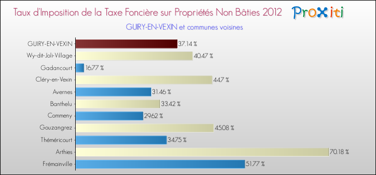 Taux d'imposition de la taxe foncière sur les immeubles et terrains non batis 2012 pour GUIRY-EN-VEXIN et les communes proches Comparaison des taux d'imposition de la taxe foncière sur les immeubles et terrains non batis 2012 pour GUIRY-EN-VEXIN et les communes voisines