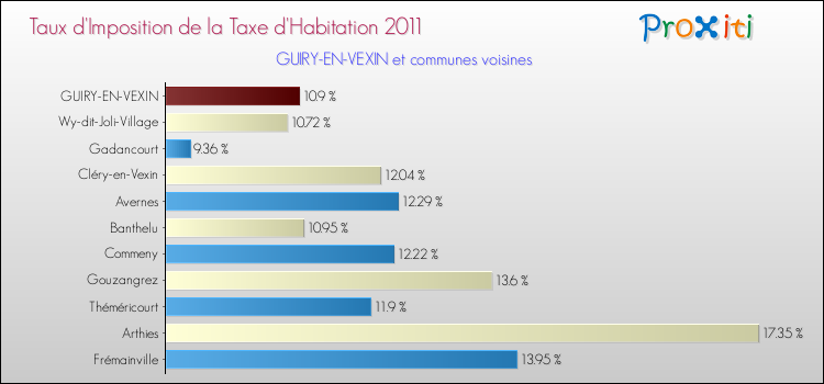 Taux d'imposition de la taxe d'habitation 2011 pour GUIRY-EN-VEXIN et les communes proches Comparaison des taux d'imposition de la taxe d'habitation 2011 pour GUIRY-EN-VEXIN et les communes voisines