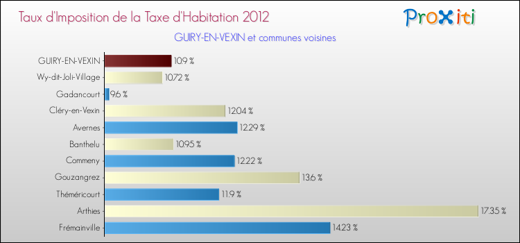 Taux d'imposition de la taxe d'habitation 2012 pour GUIRY-EN-VEXIN et les communes proches Comparaison des taux d'imposition de la taxe d'habitation 2012 pour GUIRY-EN-VEXIN et les communes voisines