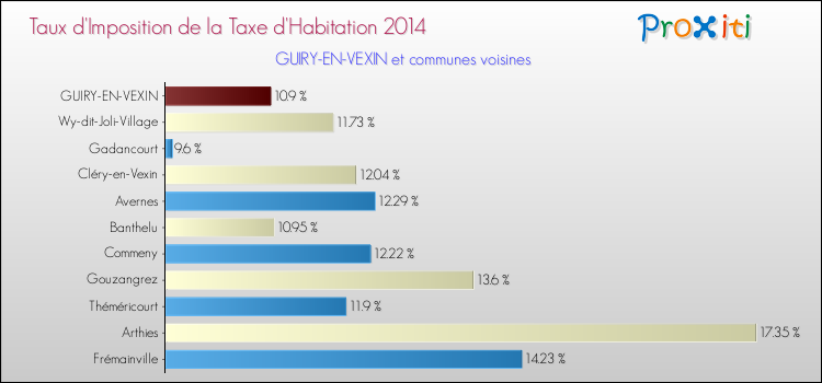 Taux d'imposition de la taxe d'habitation 2014 pour GUIRY-EN-VEXIN et les communes proches Comparaison des taux d'imposition de la taxe d'habitation 2014 pour GUIRY-EN-VEXIN et les communes voisines