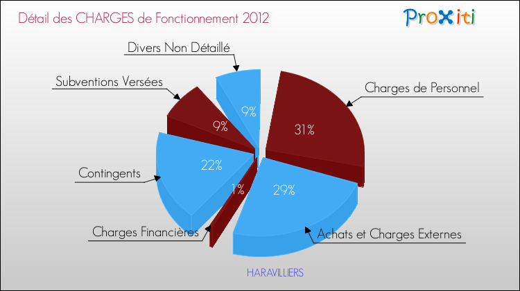 Décomposition des Charges de Fonctionnement 2012 de la commune de HARAVILLIERS Charges de Fonctionnement 2012 pour la commune de HARAVILLIERS