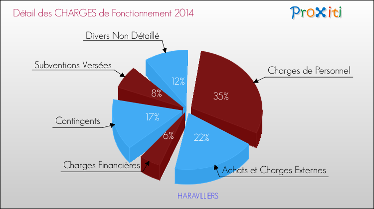Décomposition des Charges de Fonctionnement 2014 de la commune de HARAVILLIERS Charges de Fonctionnement 2014 pour la commune de HARAVILLIERS