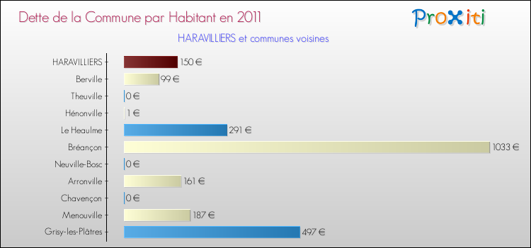 Dette par habitant de la commune en 2011 pour HARAVILLIERS et les communes proches Comparaison de la dette par habitant de la commune en 2011 pour HARAVILLIERS et les communes voisines