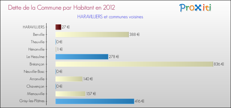Dette par habitant de la commune en 2012 pour HARAVILLIERS et les communes proches Comparaison de la dette par habitant de la commune en 2012 pour HARAVILLIERS et les communes voisines