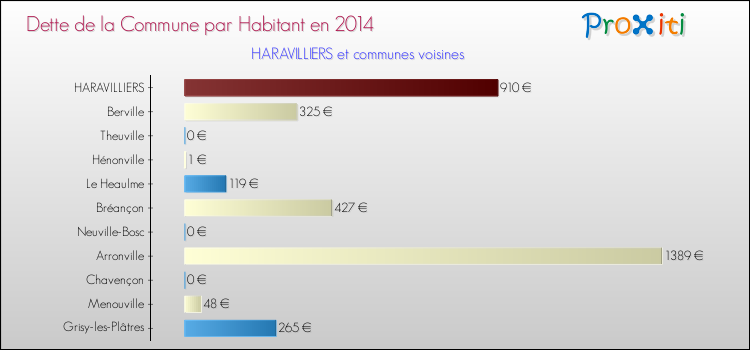 Dette par habitant de la commune en 2014 pour HARAVILLIERS et les communes proches Comparaison de la dette par habitant de la commune en 2014 pour HARAVILLIERS et les communes voisines