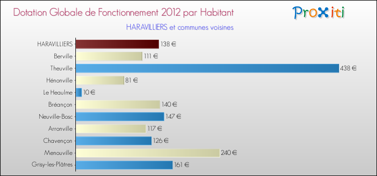 Montant des dotations globales de fonctionnement DGF par Habitant pour HARAVILLIERS et les communes proches Comparaison des des dotations globales de fonctionnement DGF par habitant pour HARAVILLIERS et les communes voisines