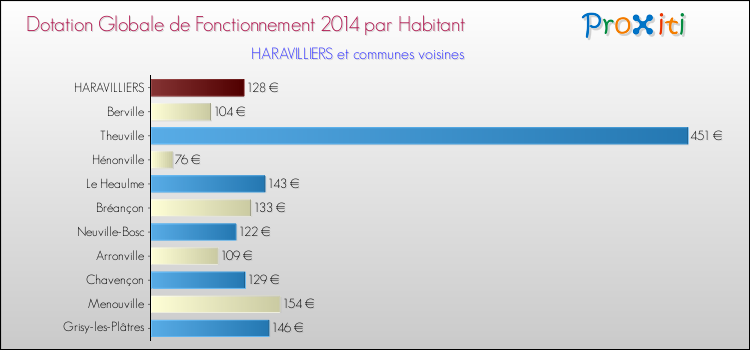 Montant des dotations globales de fonctionnement DGF par Habitant pour HARAVILLIERS et les communes proches en 2014. Comparaison des des dotations globales de fonctionnement DGF par habitant pour HARAVILLIERS et les communes voisines en 2014.