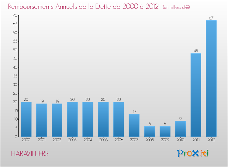 Evolution de l'annuité de la dette pour la commune de HARAVILLIERS de 2000 à 2012 Annuités de la dette pour HARAVILLIERS de 2000 à 2012