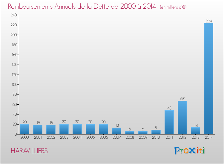 Evolution de l'annuité de la dette pour la commune de HARAVILLIERS de 2000 à 2014 Annuités de la dette pour HARAVILLIERS de 2000 à 2014