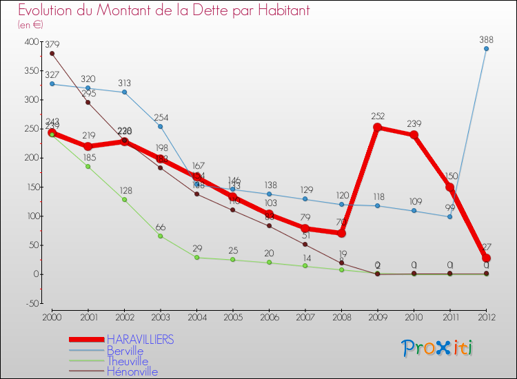 Evolution de la dette par habitant pour la commune de HARAVILLIERS et les communes proches de 2000 à 2012 Comparaison de la dette par habitant pour HARAVILLIERS et les communes voisines de 2000 à 2012