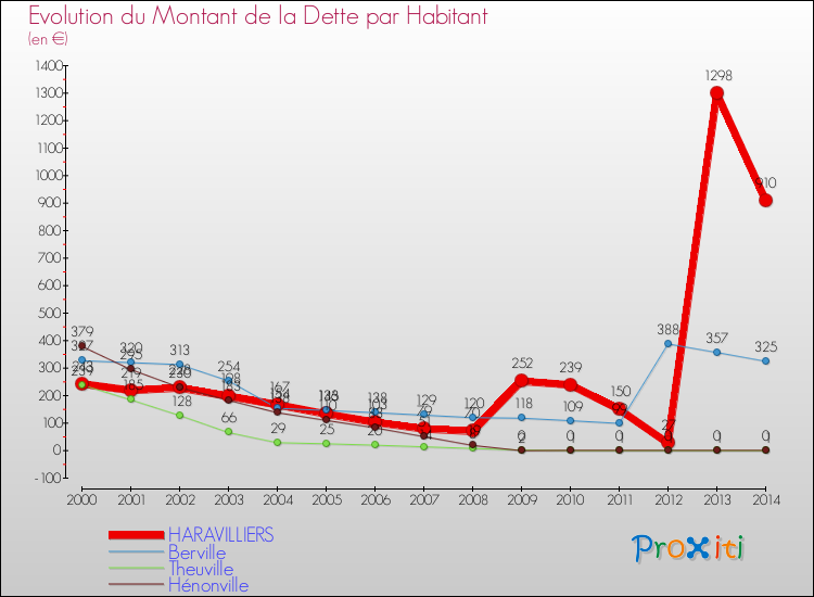 Evolution de la dette par habitant pour la commune de HARAVILLIERS et les communes proches de 2000 à 2014 Comparaison de la dette par habitant pour HARAVILLIERS et les communes voisines de 2000 à 2014