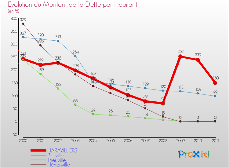 Evolution de la dette par habitant pour la commune de HARAVILLIERS et les communes proches Comparaison de la dette par habitant pour HARAVILLIERS et les communes voisines