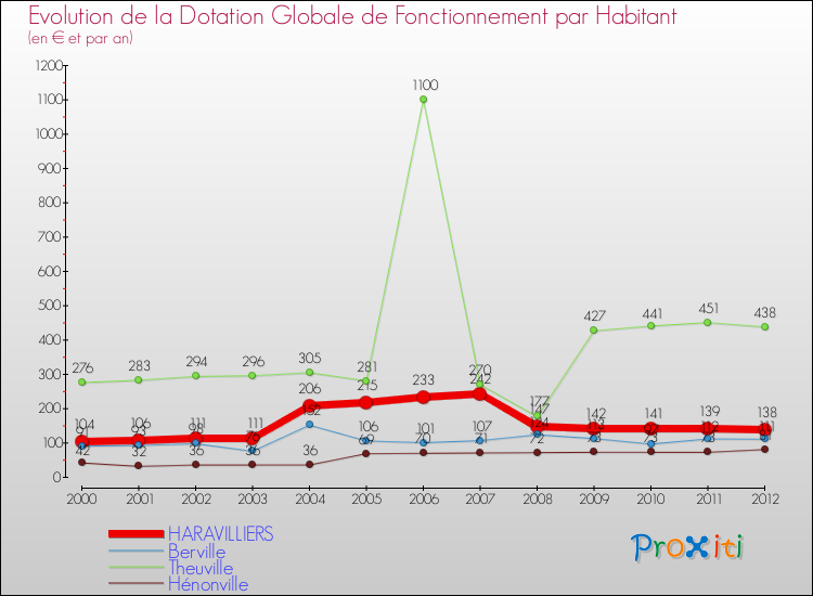 Evolution et montant de la dotation globale de fonctionnement par Habitant pour HARAVILLIERS et les communes proches Comparaison des dotations globales de fonctionnement par habitant pour HARAVILLIERS et les communes voisines