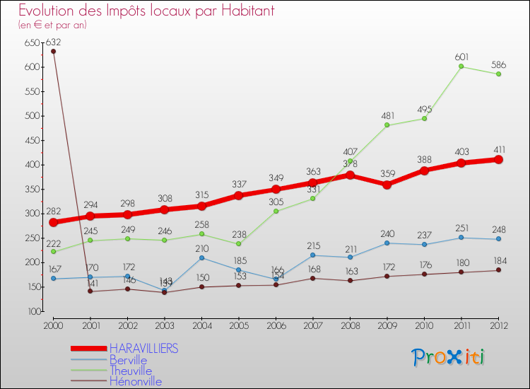Evolution et montant des impôts locaux par Habitant pour HARAVILLIERS et les communes proches Comparaison des impôts locaux par habitant pour HARAVILLIERS et les communes voisines