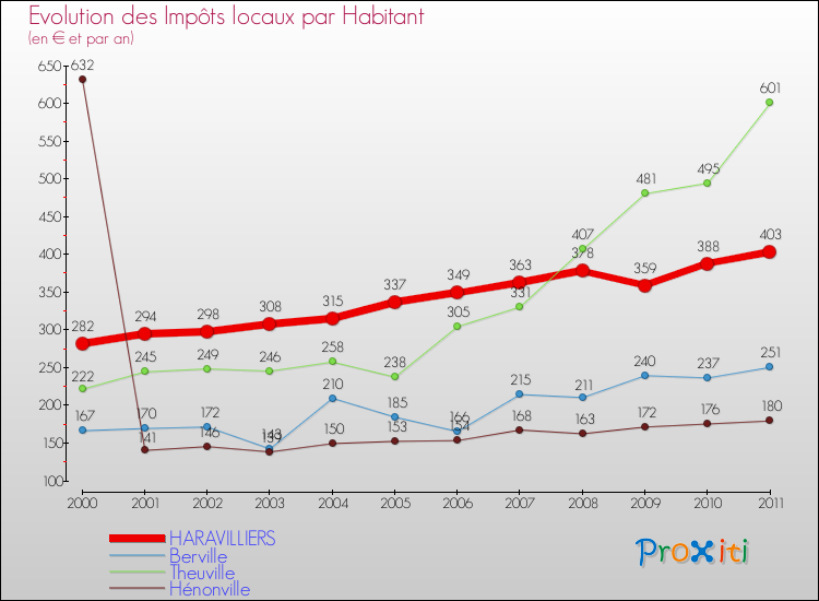 Evolution et montant des impôts locaux par Habitant pour HARAVILLIERS et les communes proches Comparaison des impôts locaux par habitant pour HARAVILLIERS et les communes voisines