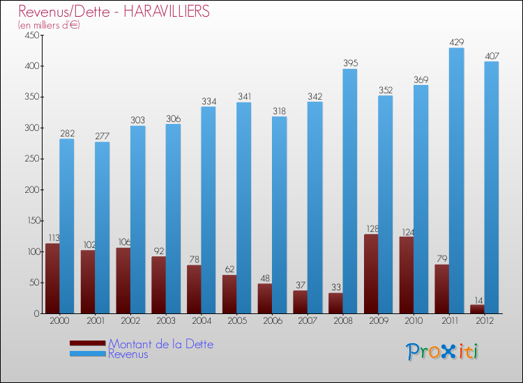 Evolution comparée de la dette et des revenus pour la commune de HARAVILLIERS de 2000 à 2012 Comparaison de la dette et des revenus pour HARAVILLIERS de 2000 à 2012