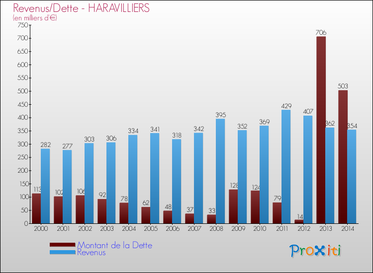 Evolution comparée de la dette et des revenus pour la commune de HARAVILLIERS de 2000 à 2014 Comparaison de la dette et des revenus pour HARAVILLIERS de 2000 à 2014