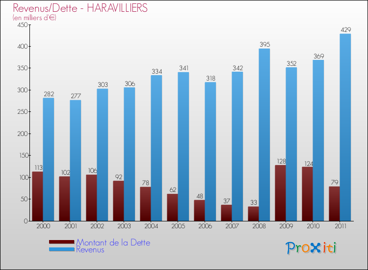 Evolution comparée de la dette et des revenus pour la commune de HARAVILLIERS de 2000 à 2011 Comparaison de la dette et des revenus pour HARAVILLIERS de 2000 à 2011