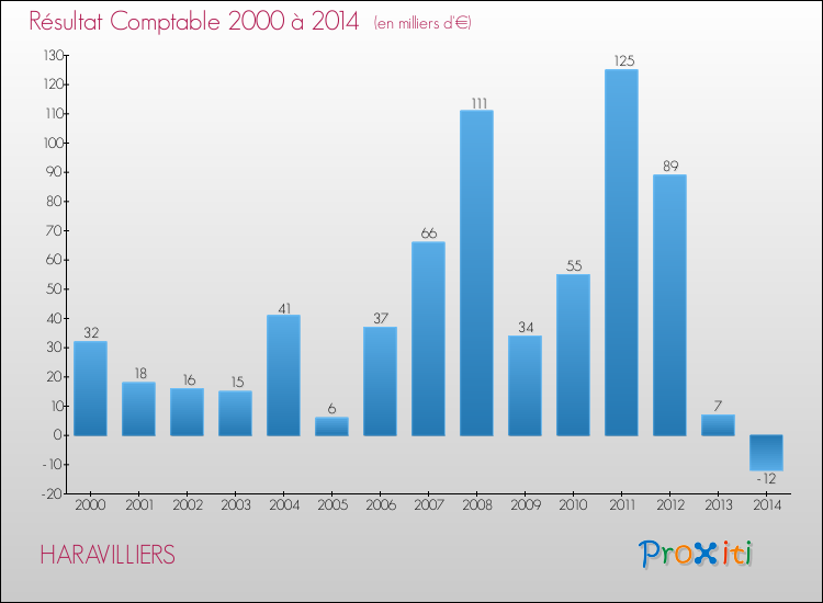 Evolution du résultat comptable pour la commune de HARAVILLIERS de 2000 à 2014 Evolution du résultat comptable pour HARAVILLIERS de 2000 à 2014